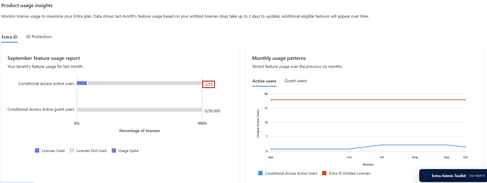 Entra license usage Entra ID tab: September feature usage report with 2 of 25 Conditional Access users and the monthly usage patterns chart