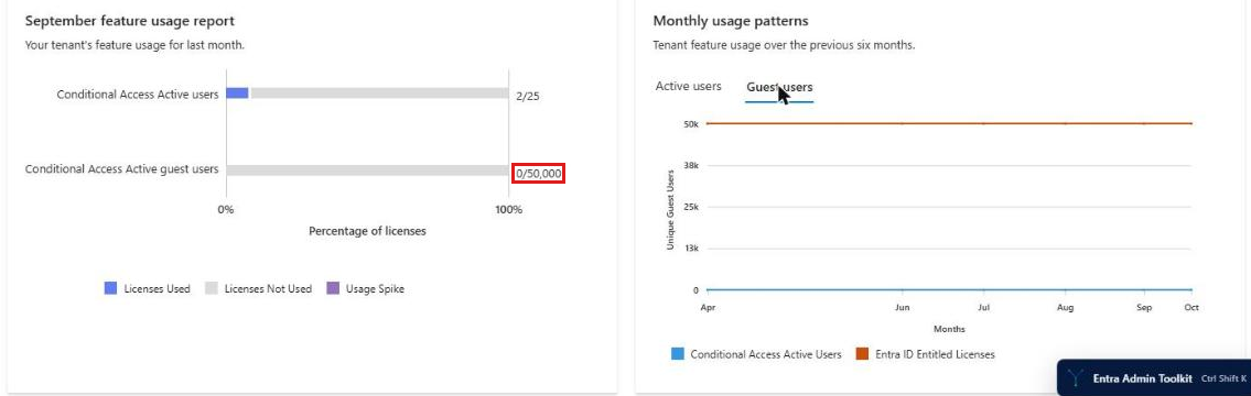 Entra license usage guest users view with Conditional Access active guest users measured against 50,000