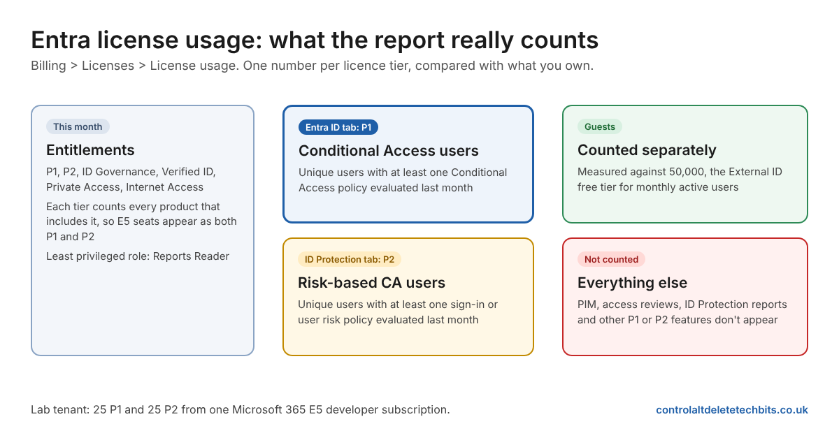 How the Entra license usage report works: entitlements, the Conditional Access and risk-based Conditional Access metrics, and guest users