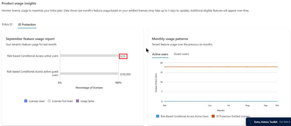 Entra license usage ID Protection tab showing 0 of 25 risk-based Conditional Access users