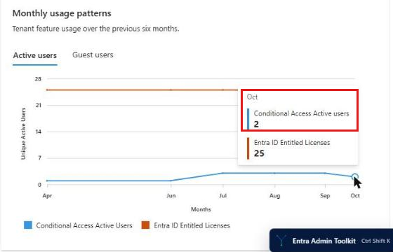 Entra license usage monthly usage patterns October point showing 2 Conditional Access active users