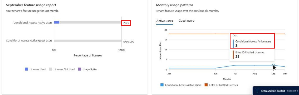 Entra license usage mismatch: September feature usage report shows 2 users while the September point on the monthly chart shows 3