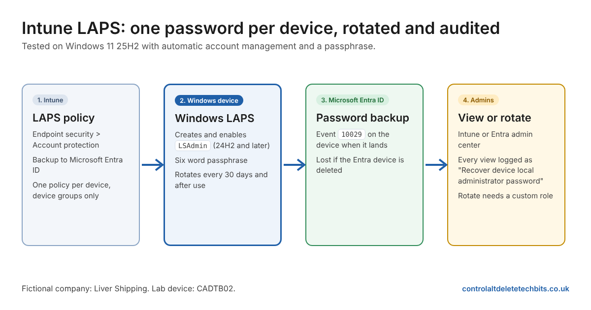 How Intune LAPS works: Intune policy, Windows LAPS on the device, backup to Microsoft Entra ID and audited admin access