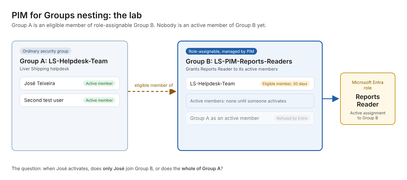 PIM for Groups nesting diagram showing Group A as an eligible member of role-assignable Group B